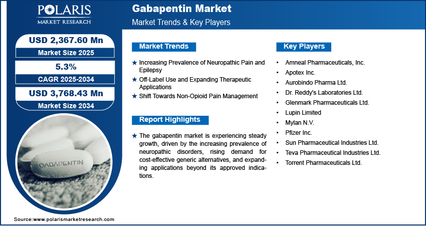 Gabapentin Market